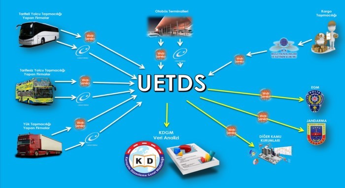 U-ETDS - Ulaştırma Elektronik Takip ve Denetleme Sistemi